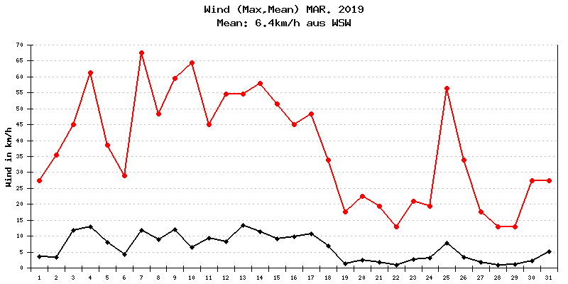 Wind März 2019