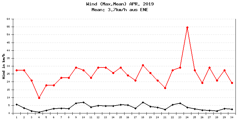 Wind April 2019