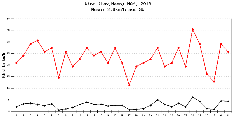 Wind Mai 2019