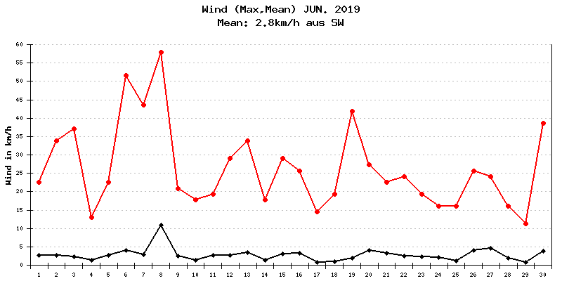 Wind Juni 2019