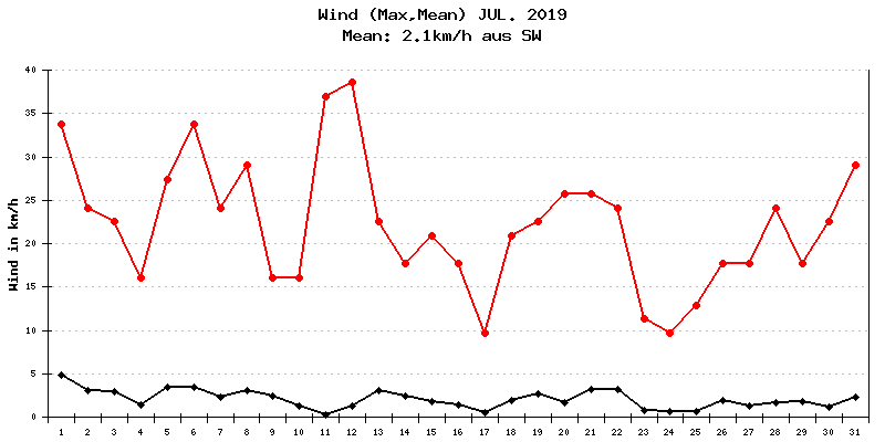 Wind Juli 2019