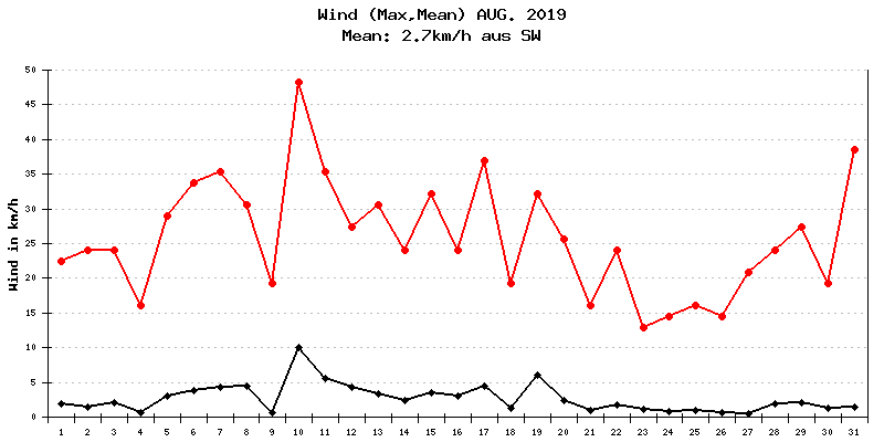 Wind August 2019
