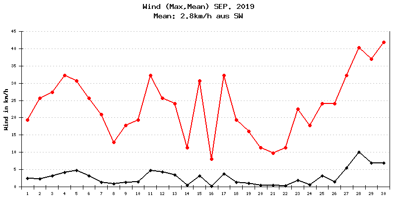 Wind September 2019