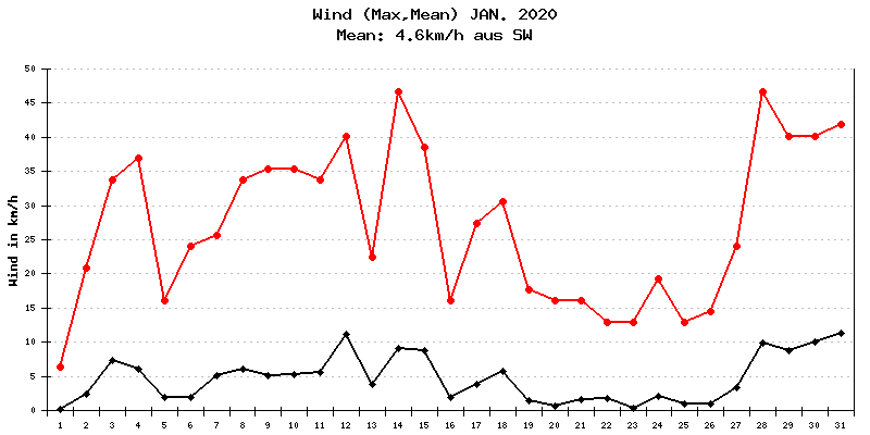 Wind Januar 2020