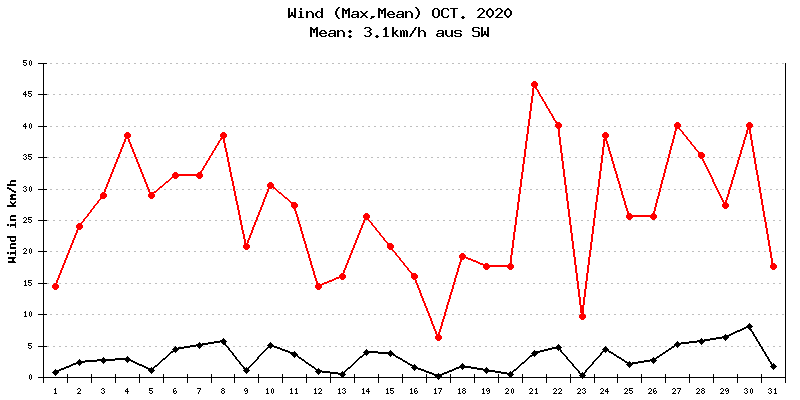 Wind Oktober 2020