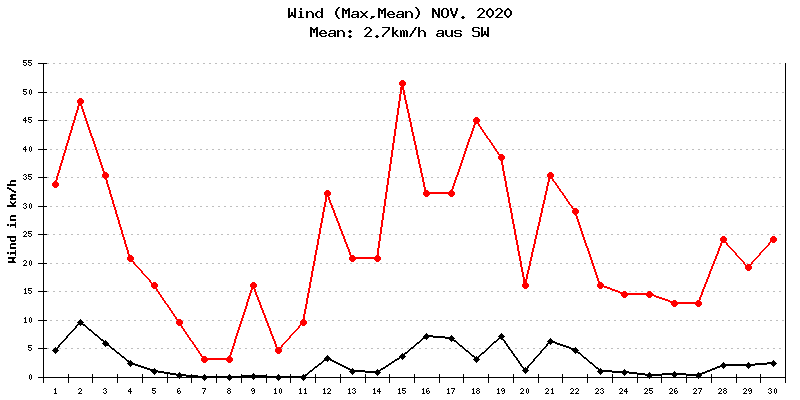 Wind November 2020