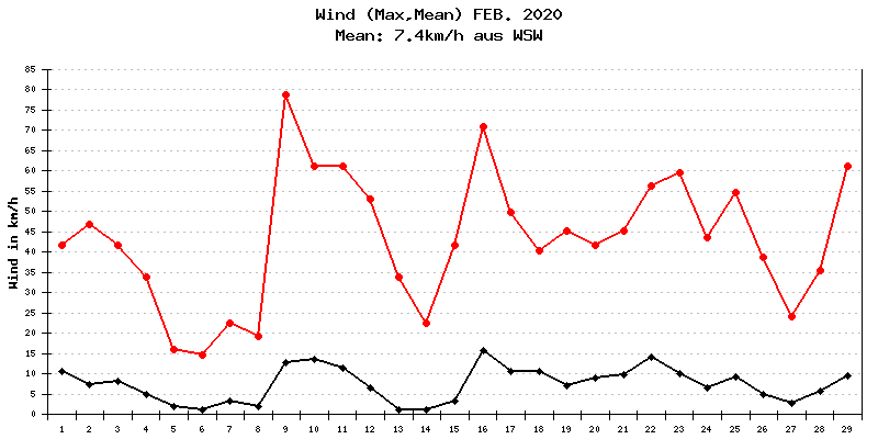 Wind Februar 2020