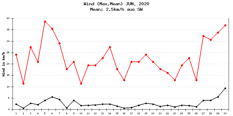 Wind Juni 2020