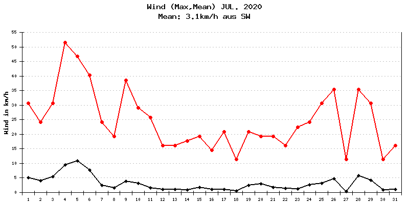 Wind Juli 2020