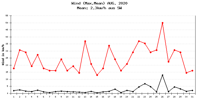 Wind August 2020