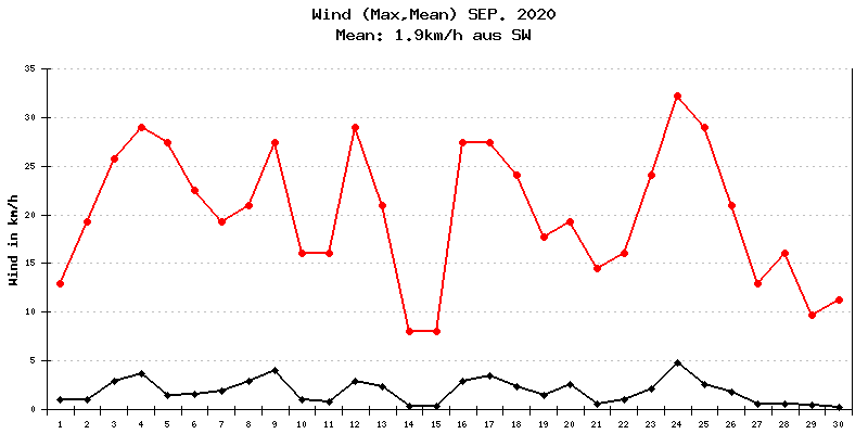 Wind September 2020