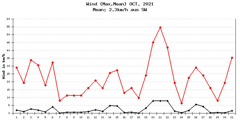 Wind Oktober 2021