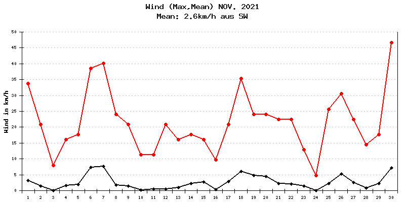 Wind November 2021