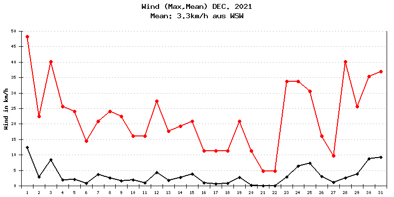 Wind Dezember 2021