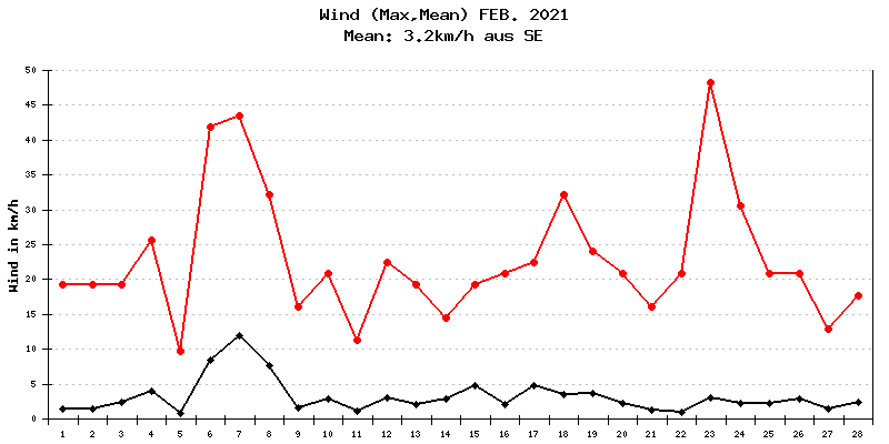 Wind Februar 2021