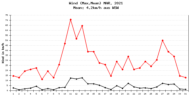 Wind März 2021