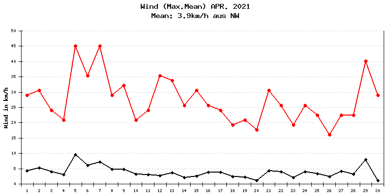 Wind April 2021