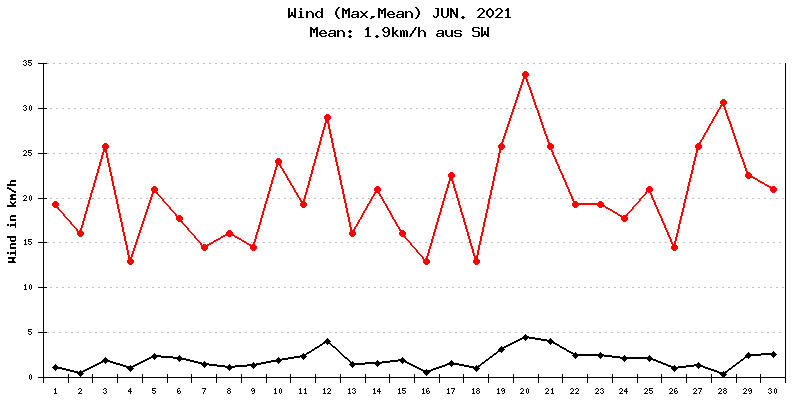 Wind Juni 2021