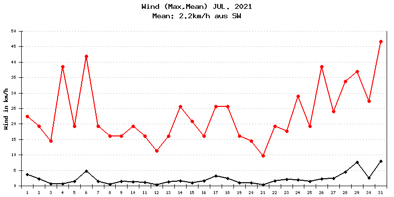 Wind Juli 2021