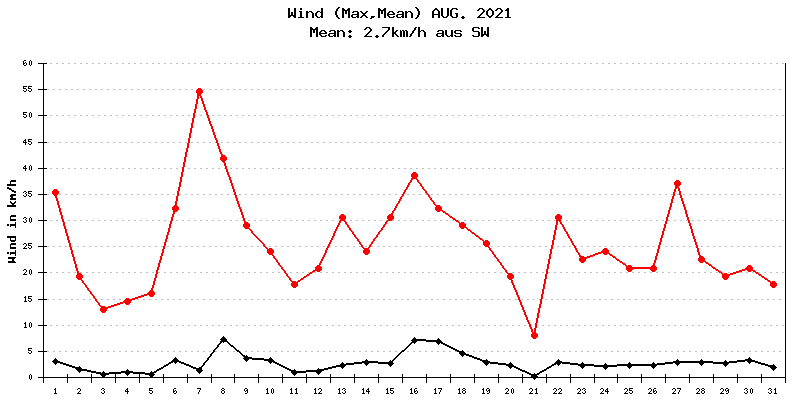 Wind August 2021