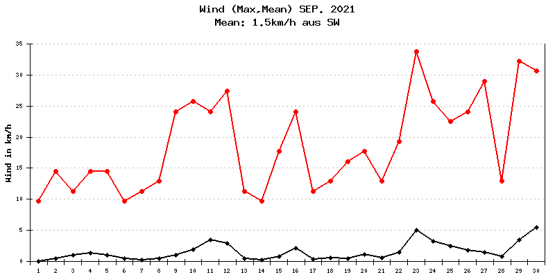 Wind September 2021