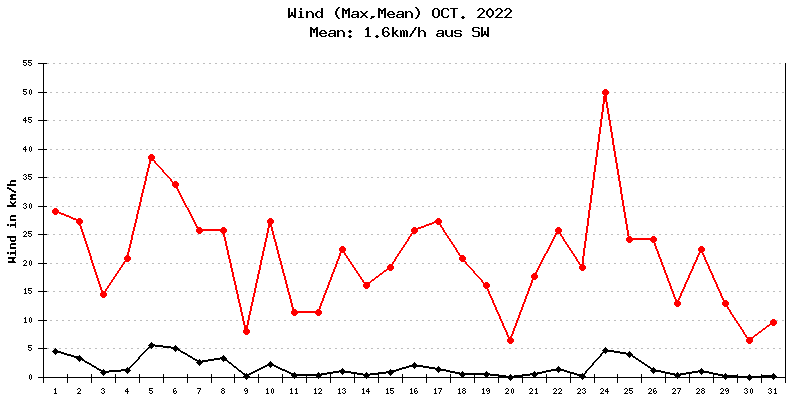 Wind Oktober 2022