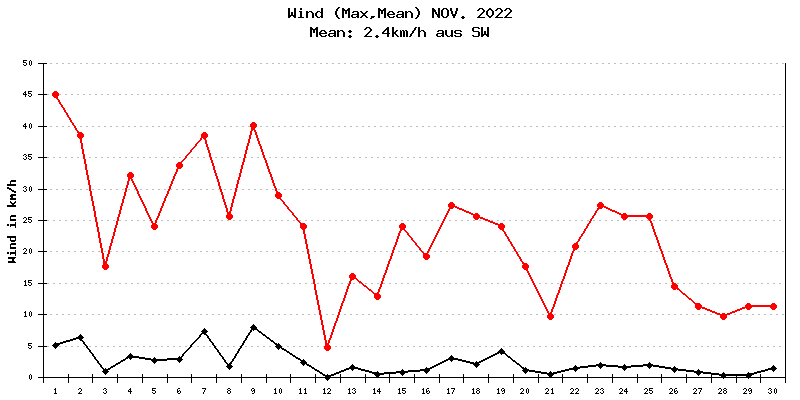 Wind November 2022