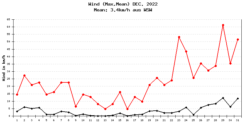 Wind Dezember 2022