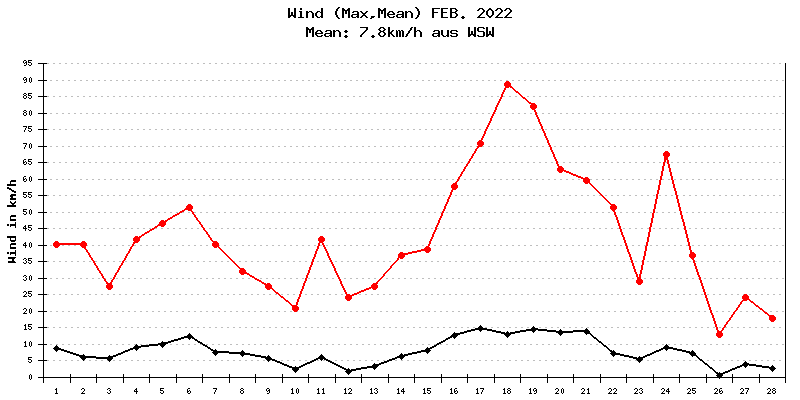 Wind Februar 2022