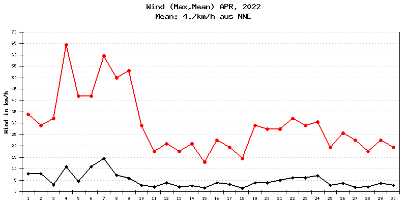 Wind April 2022