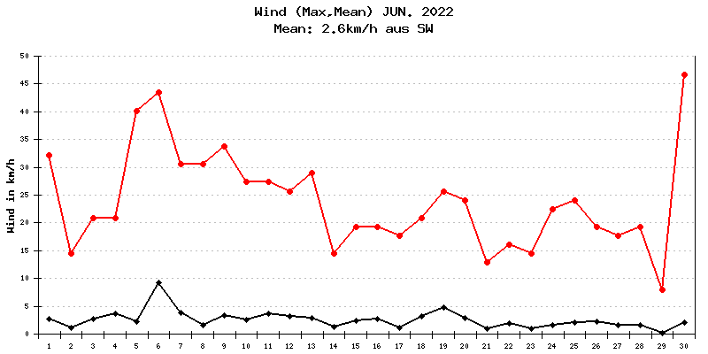Wind Juni 2022