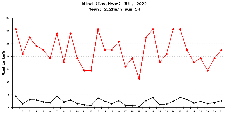 Wind Juli 2022