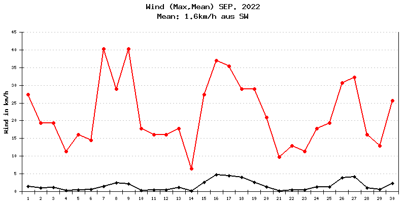 Wind September 2022