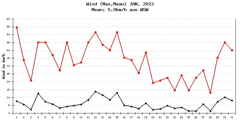 Wind Januar 2023
