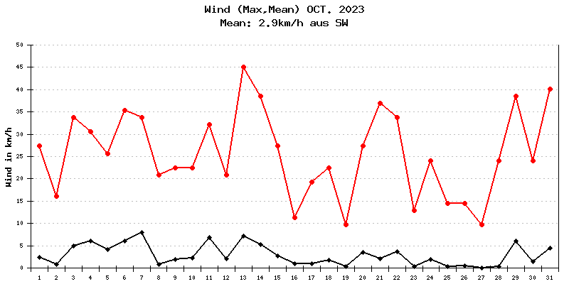 Wind Oktober 2023