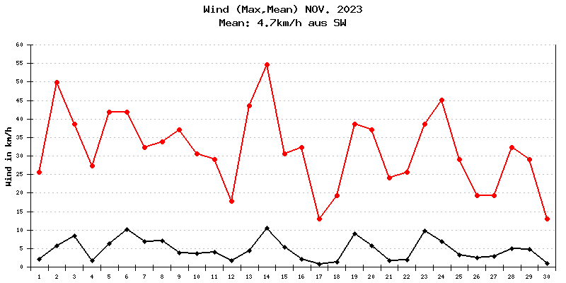 Wind November 2023