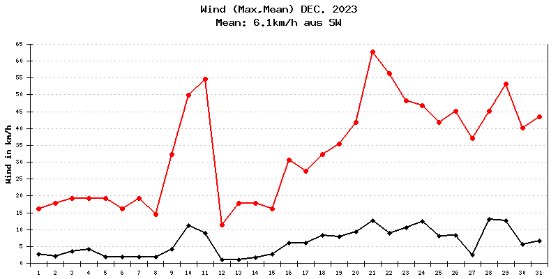 Wind Dezember 2023