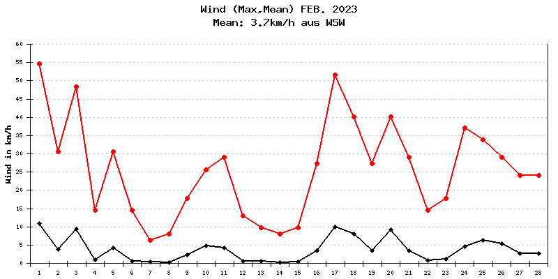 Wind Februar 2023