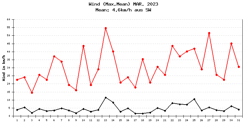 Wind März 2023