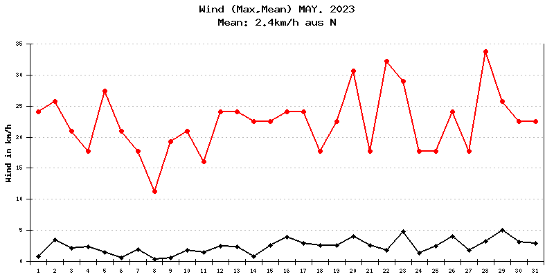 Wind Mai 2023