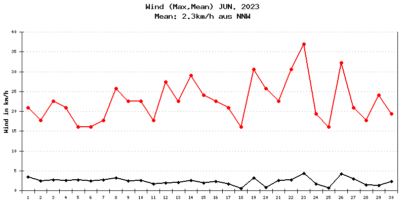 Wind Juni 2023