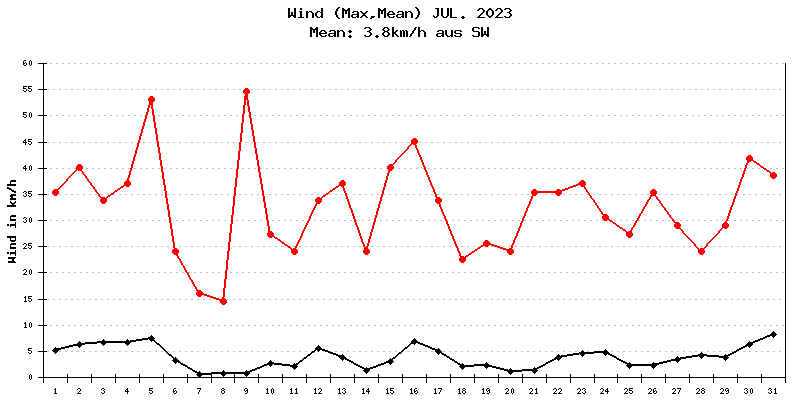 Wind Juli 2023