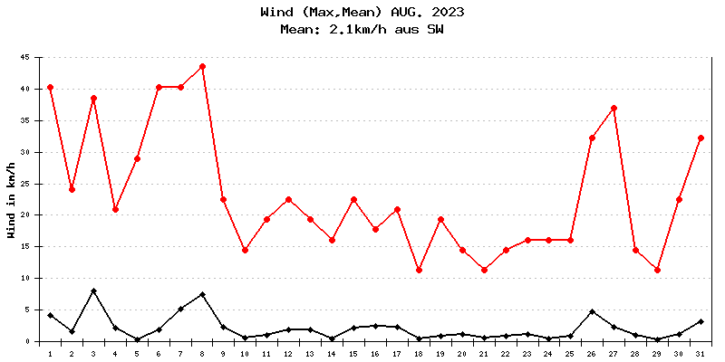 Wind August 2023