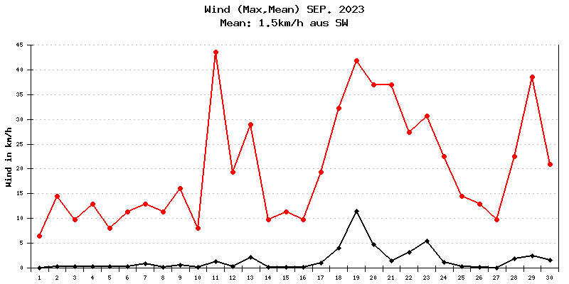 Wind September 2023