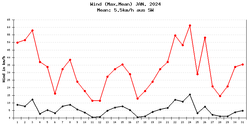 Wind Januar 2024