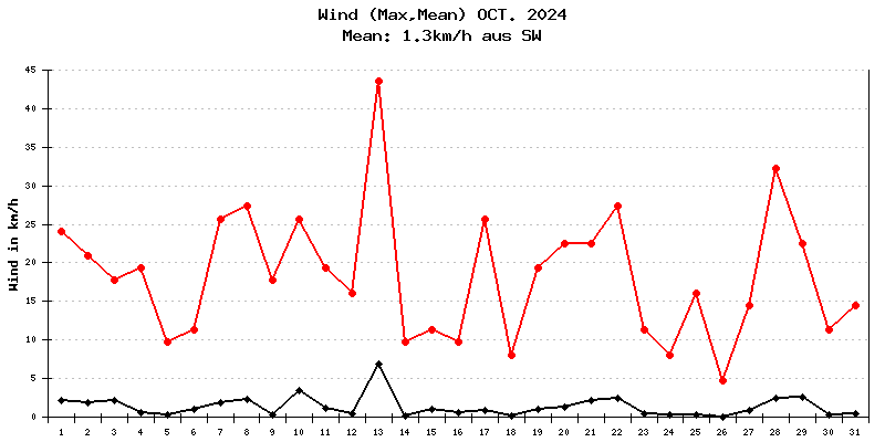 Wind Oktober 2024
