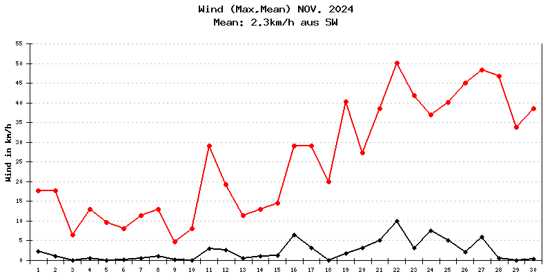 Wind November 2024