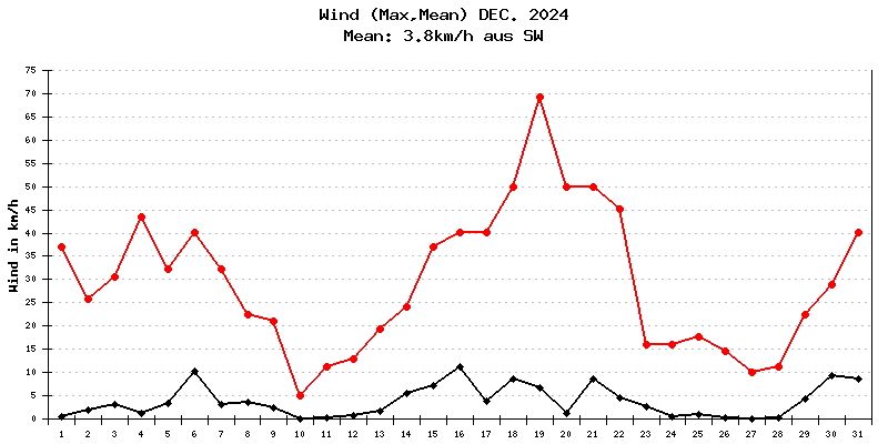 Wind Dezember 2024