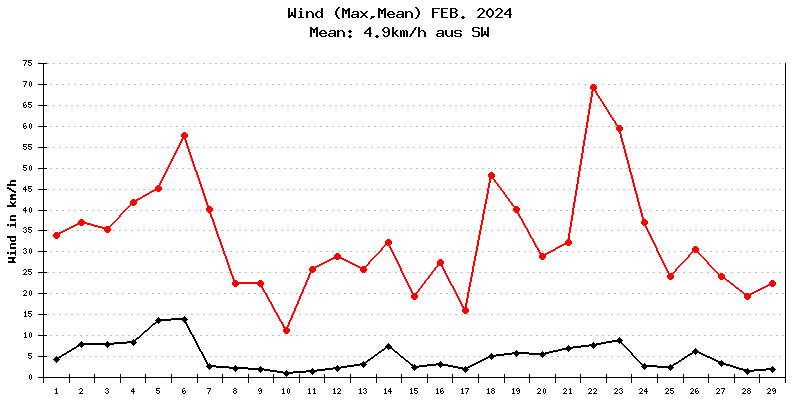 Wind Februar 2024