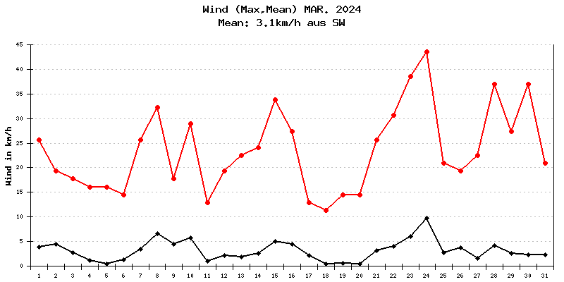 Wind März 2024